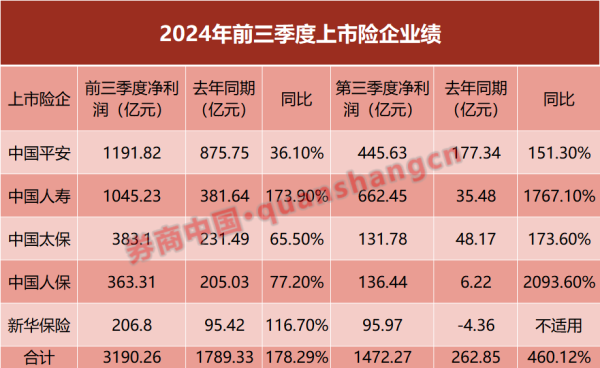 线上股票配资网站 前三季盈利近3200亿 五大险企业绩出炉